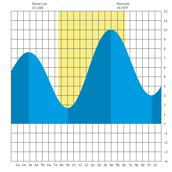 Cornet Bay tide chart for Friday, October 17, 2025