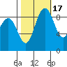 Cornet Bay tide chart for Friday, October 17, 2025