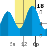 Cornet Bay tide chart for Saturday, October 18, 2025