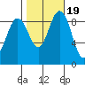Cornet Bay tide chart for Sunday, October 19, 2025