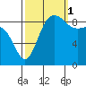 Cornet Bay tide chart for Wednesday, October 1, 2025