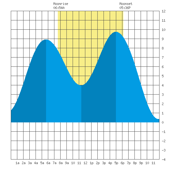 Cornet Bay tide chart for Monday, October 20, 2025