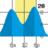 Cornet Bay tide chart for Monday, October 20, 2025