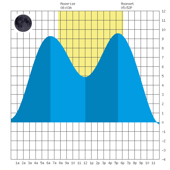 Cornet Bay tide chart for Tuesday, October 21, 2025