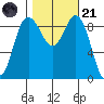 Cornet Bay tide chart for Tuesday, October 21, 2025