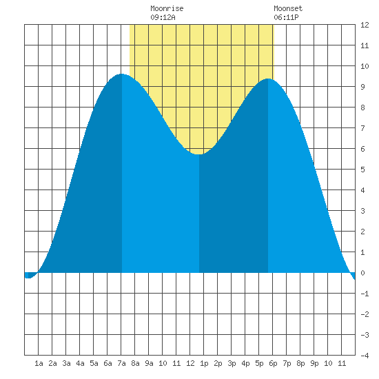 Cornet Bay tide chart for Wednesday, October 22, 2025