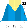 Cornet Bay tide chart for Wednesday, October 22, 2025