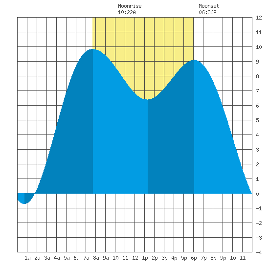 Cornet Bay tide chart for Thursday, October 23, 2025
