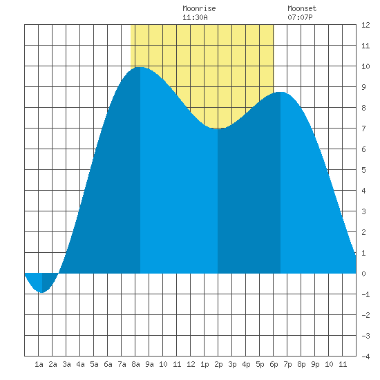 Cornet Bay tide chart for Friday, October 24, 2025