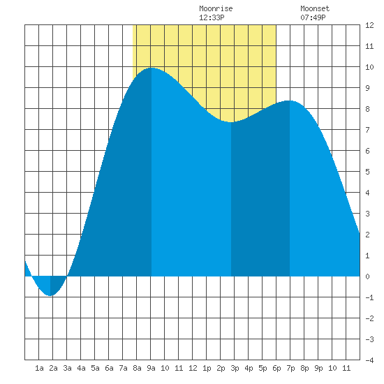 Cornet Bay tide chart for Saturday, October 25, 2025