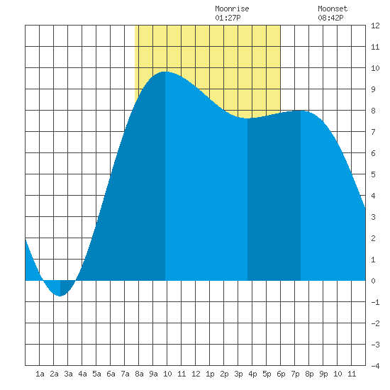 Cornet Bay tide chart for Sunday, October 26, 2025