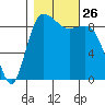 Cornet Bay tide chart for Sunday, October 26, 2025