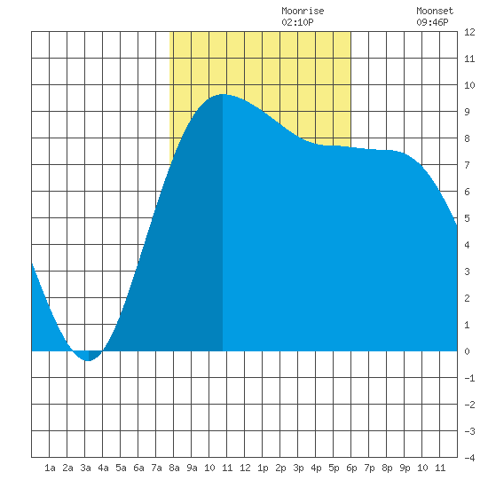 Cornet Bay tide chart for Monday, October 27, 2025