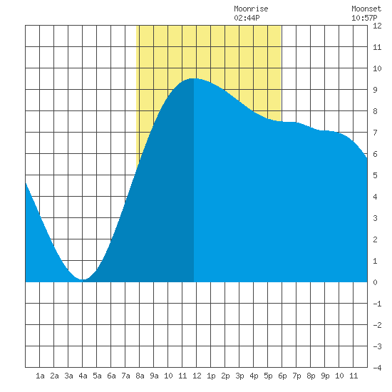 Cornet Bay tide chart for Tuesday, October 28, 2025