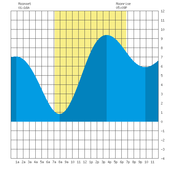 Cornet Bay tide chart for Thursday, October 2, 2025