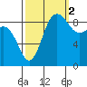 Cornet Bay tide chart for Thursday, October 2, 2025