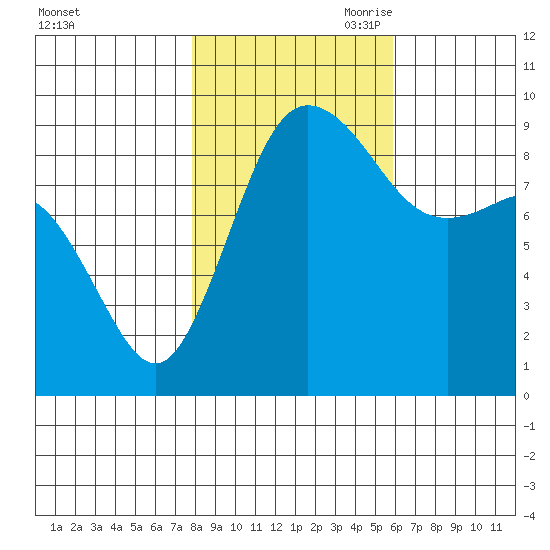 Cornet Bay tide chart for Thursday, October 30, 2025