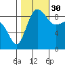 Cornet Bay tide chart for Thursday, October 30, 2025