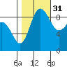 Cornet Bay tide chart for Friday, October 31, 2025