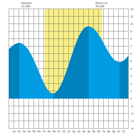 Cornet Bay tide chart for Friday, October 3, 2025