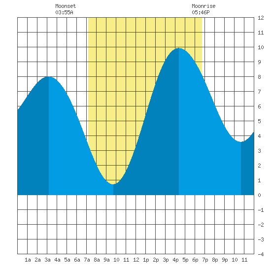 Cornet Bay tide chart for Saturday, October 4, 2025