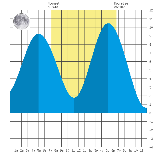 Cornet Bay tide chart for Monday, October 6, 2025