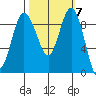 Cornet Bay tide chart for Tuesday, October 7, 2025