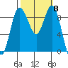 Cornet Bay tide chart for Wednesday, October 8, 2025