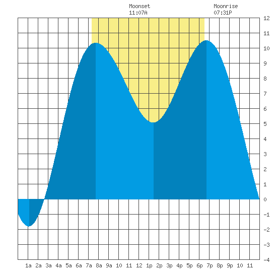 Cornet Bay tide chart for Thursday, October 9, 2025