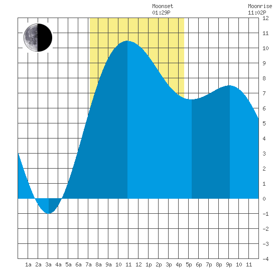 Cornet Bay tide chart for Tuesday, November 11, 2025
