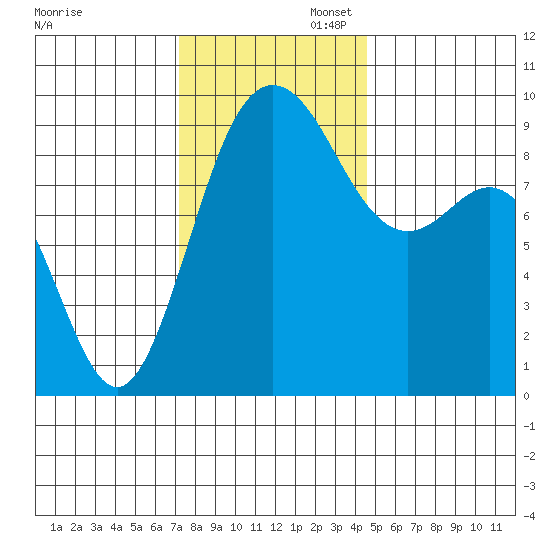 Cornet Bay tide chart for Wednesday, November 12, 2025