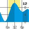 Cornet Bay tide chart for Wednesday, November 12, 2025