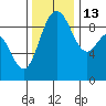 Cornet Bay tide chart for Thursday, November 13, 2025