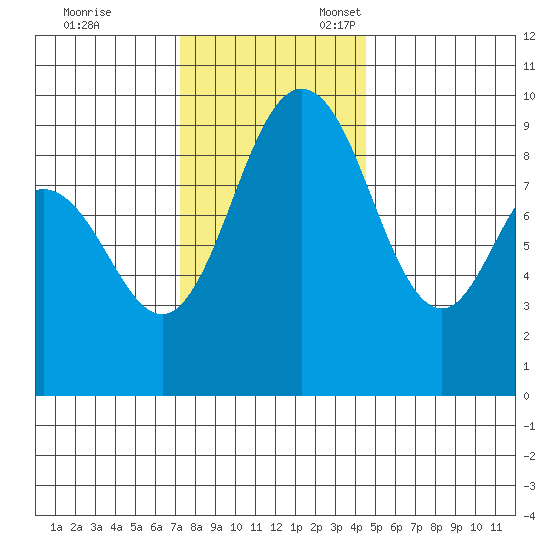 Cornet Bay tide chart for Friday, November 14, 2025