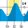 Cornet Bay tide chart for Friday, November 14, 2025