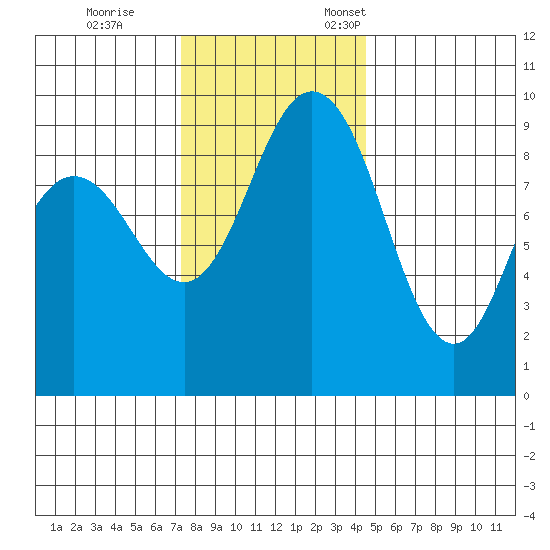 Cornet Bay tide chart for Saturday, November 15, 2025