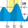 Cornet Bay tide chart for Sunday, November 16, 2025