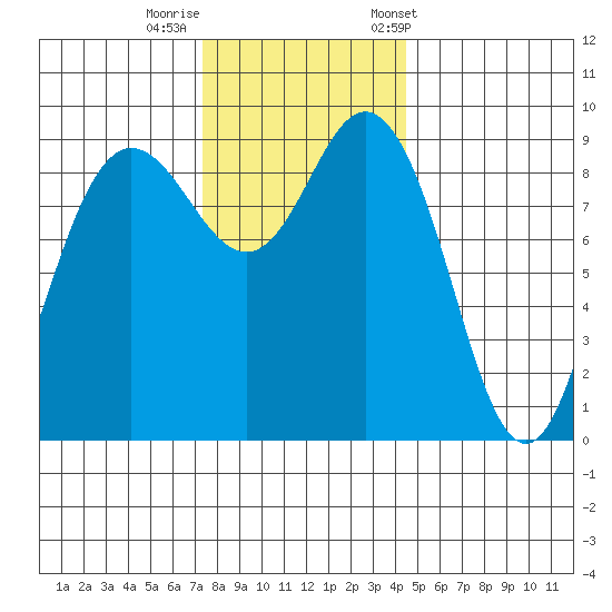 Cornet Bay tide chart for Monday, November 17, 2025