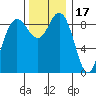 Cornet Bay tide chart for Monday, November 17, 2025