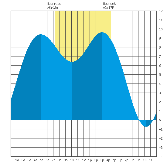 Cornet Bay tide chart for Tuesday, November 18, 2025