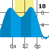 Cornet Bay tide chart for Tuesday, November 18, 2025