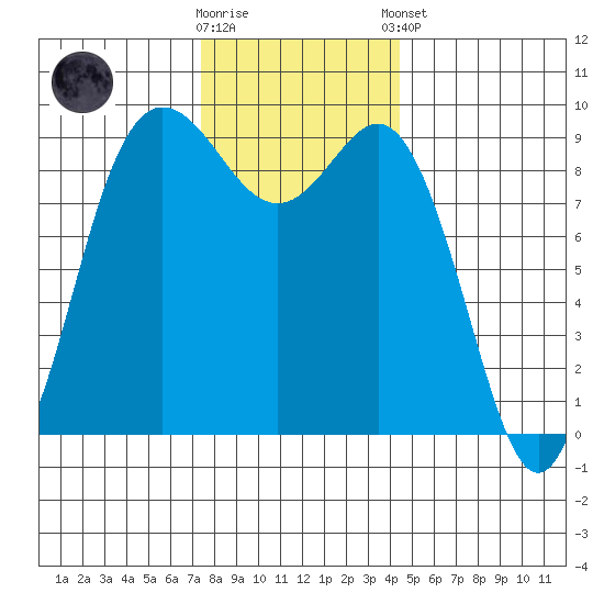 Cornet Bay tide chart for Wednesday, November 19, 2025