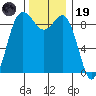 Cornet Bay tide chart for Wednesday, November 19, 2025