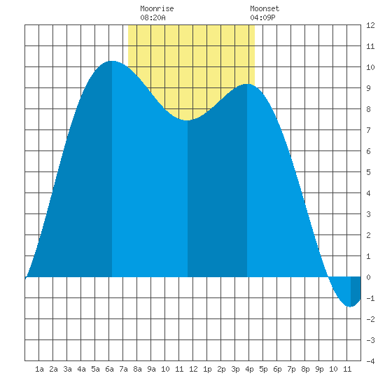 Cornet Bay tide chart for Thursday, November 20, 2025