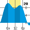 Cornet Bay tide chart for Thursday, November 20, 2025