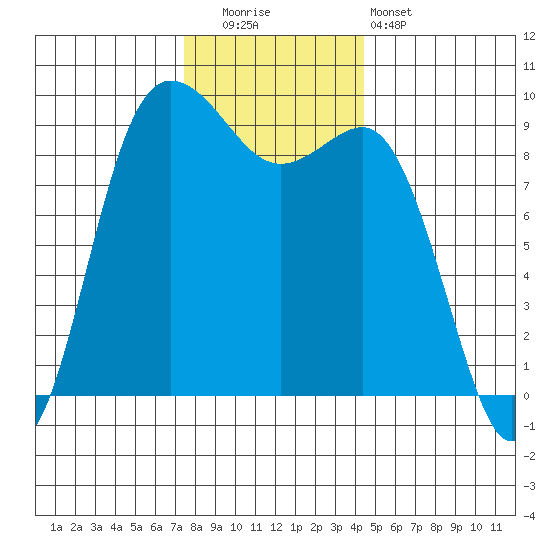 Cornet Bay tide chart for Friday, November 21, 2025
