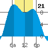 Cornet Bay tide chart for Friday, November 21, 2025