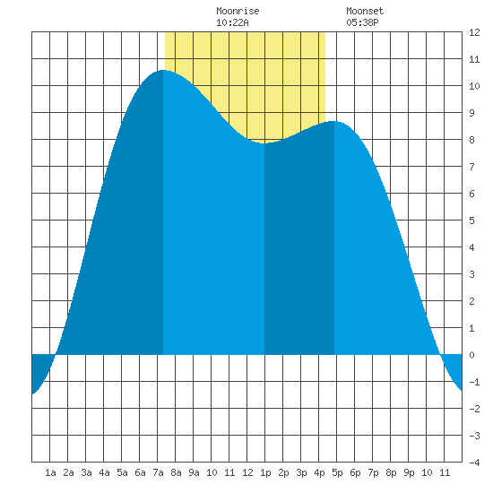 Cornet Bay tide chart for Saturday, November 22, 2025
