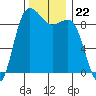 Cornet Bay tide chart for Saturday, November 22, 2025