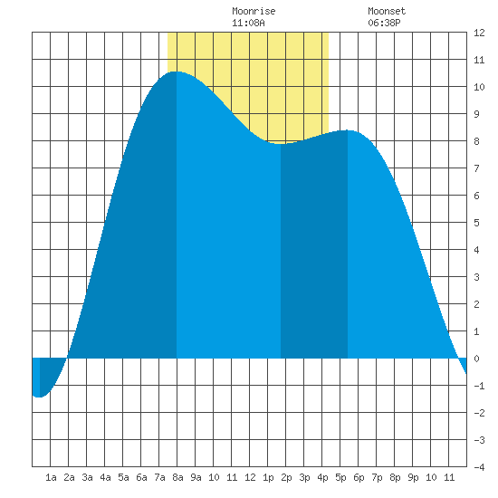 Cornet Bay tide chart for Sunday, November 23, 2025